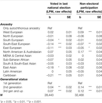 Dimensions of Migrant Integration in Western Europe